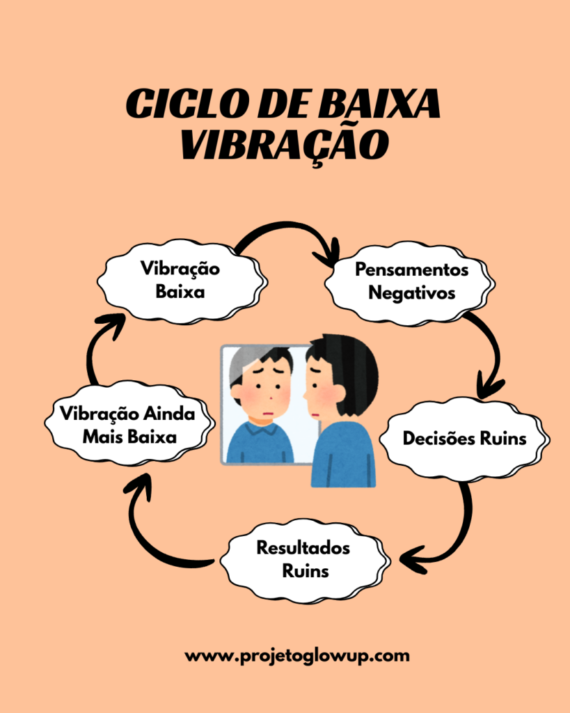 Vibração Baixa → Pensamentos Negativos → Decisões Ruins → Resultados Ruins → Vibração Ainda Mais Baixa